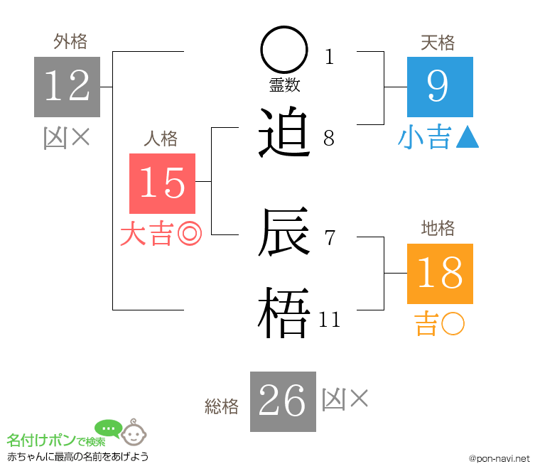 迫 辰梧さんの姓名判断結果