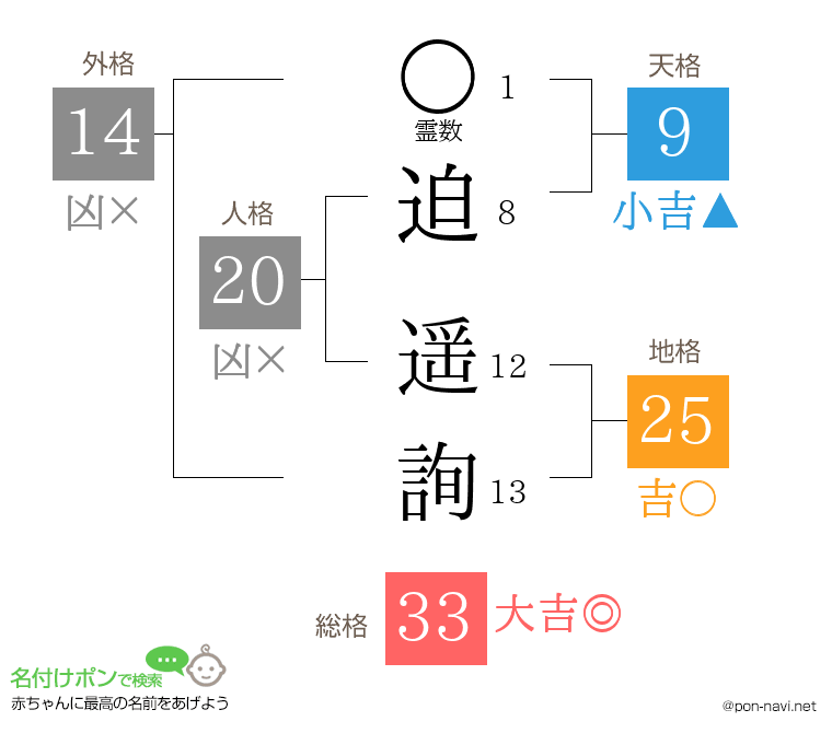 迫 遥詢さんの姓名判断結果