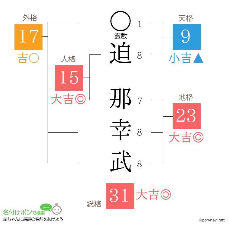 迫 那幸武さんの姓名判断結果