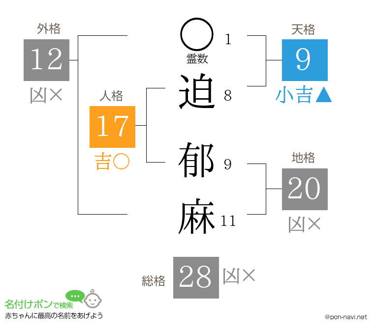 迫 郁麻さんの姓名判断結果