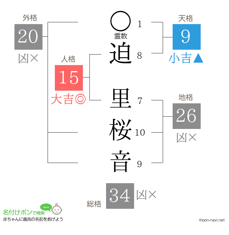 迫 里桜音さんの姓名判断結果