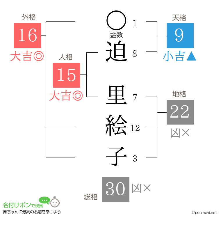 迫 里絵子さんの姓名判断結果