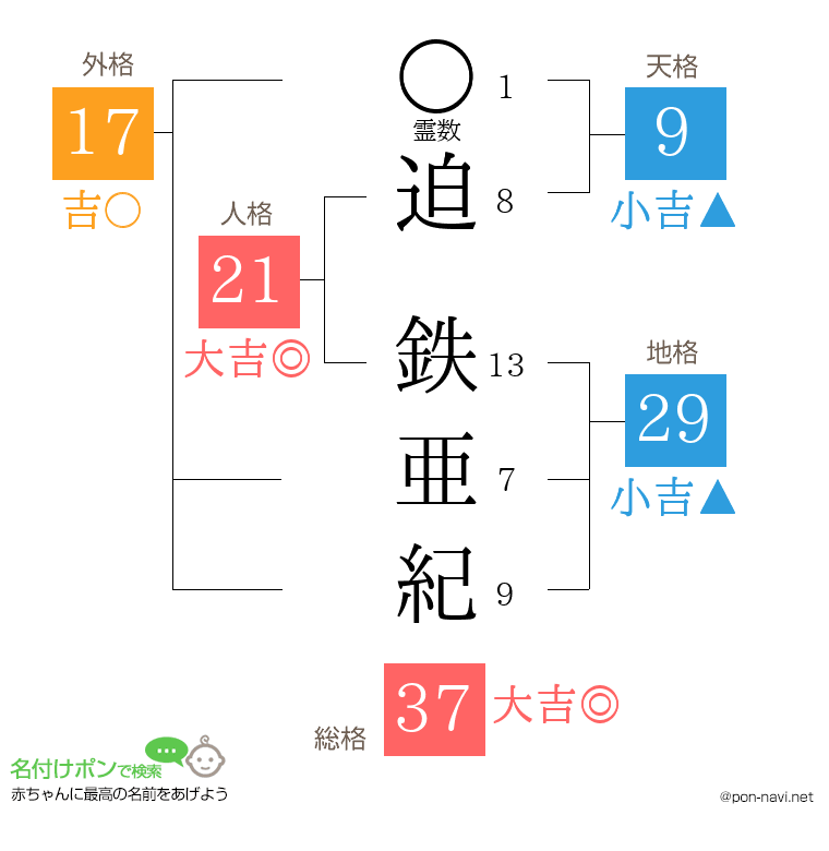 迫 鉄亜紀さんの姓名判断結果