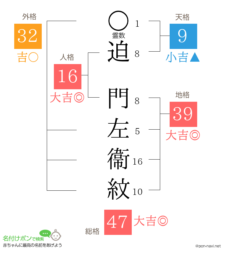 迫 門左衞紋さんの姓名判断結果