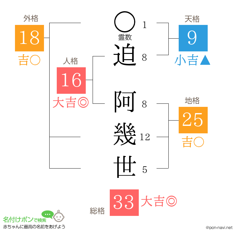 迫 阿幾世さんの姓名判断結果