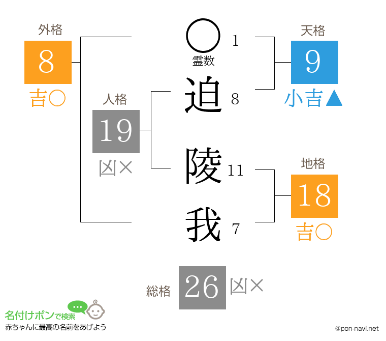 迫 陵我さんの姓名判断結果