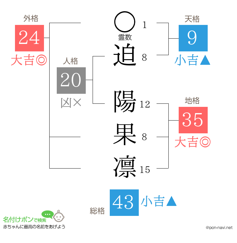 迫 陽果凛さんの姓名判断結果