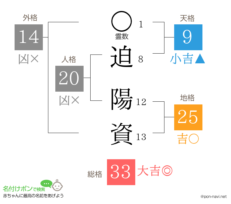 迫 陽資さんの姓名判断結果