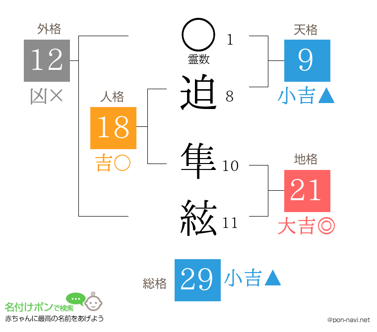 迫 隼絃さんの姓名判断結果