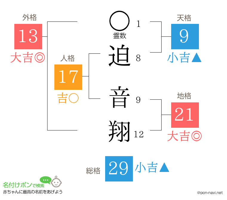 迫 音翔さんの姓名判断結果