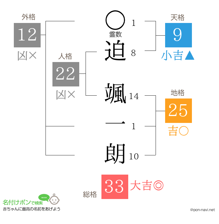 迫 颯一朗さんの姓名判断結果