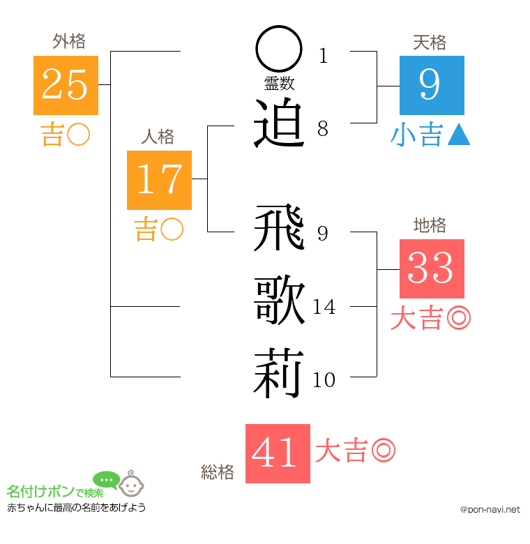 迫 飛歌莉さんの姓名判断結果