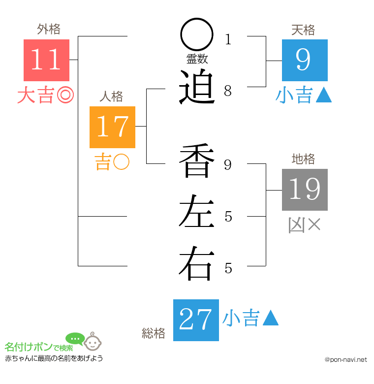 迫 香左右さんの姓名判断結果