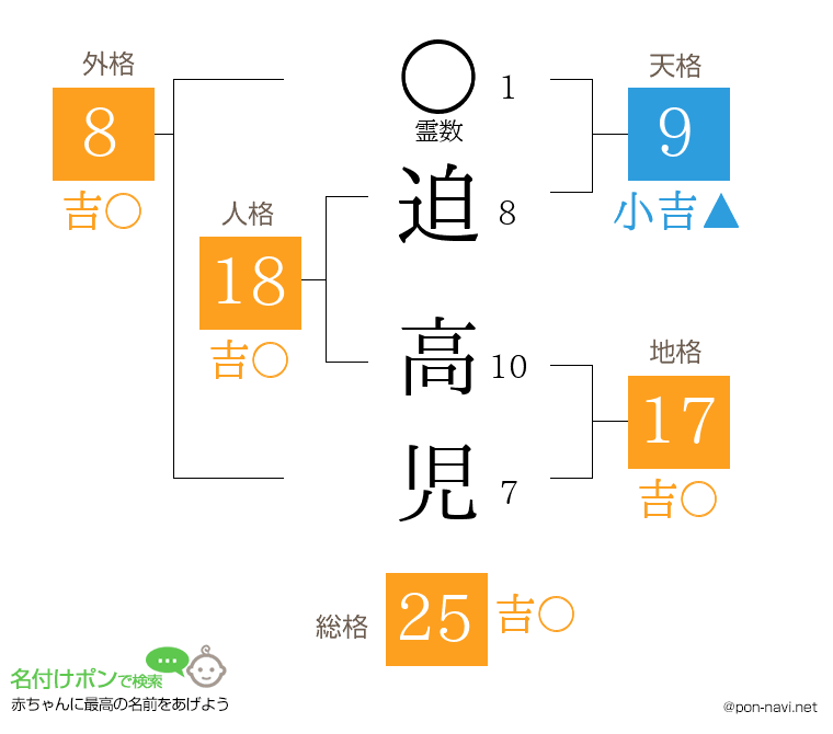 迫 高児さんの姓名判断結果