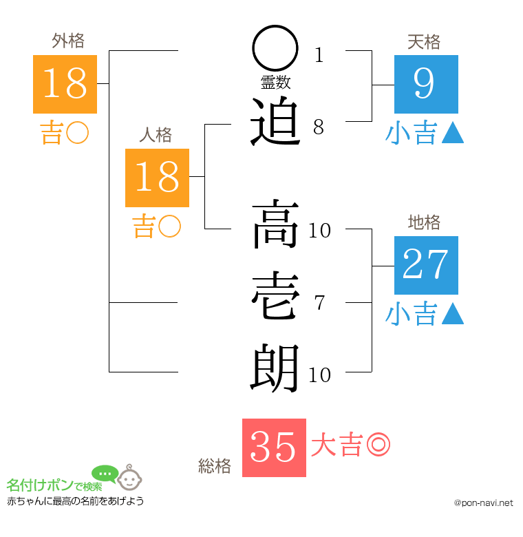 迫 高壱朗さんの姓名判断結果
