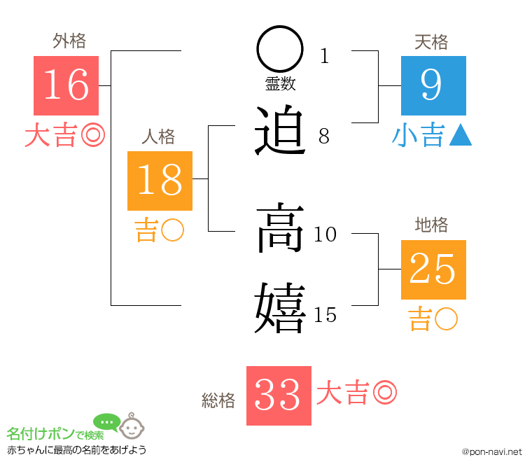 迫 高嬉さんの姓名判断結果