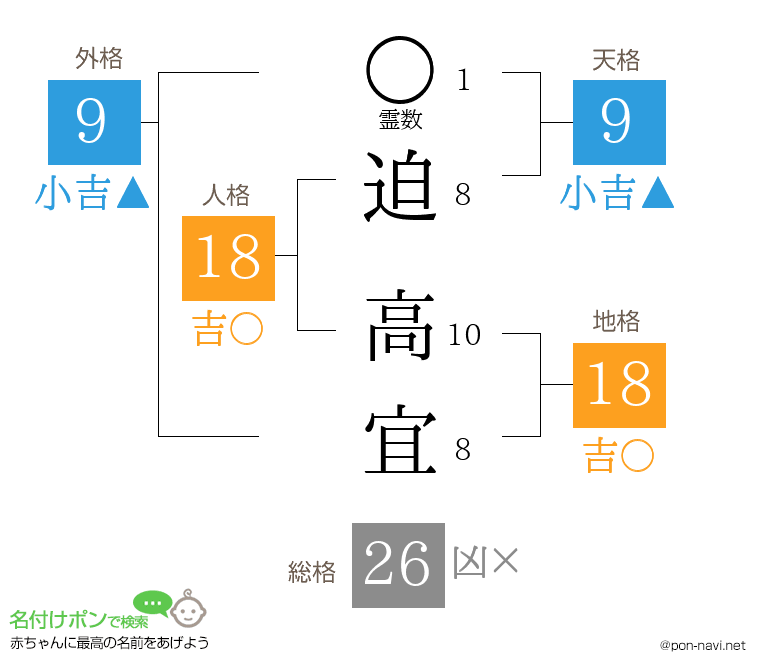 迫 高宜さんの姓名判断結果