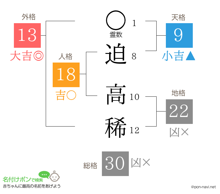 迫 高稀さんの姓名判断結果