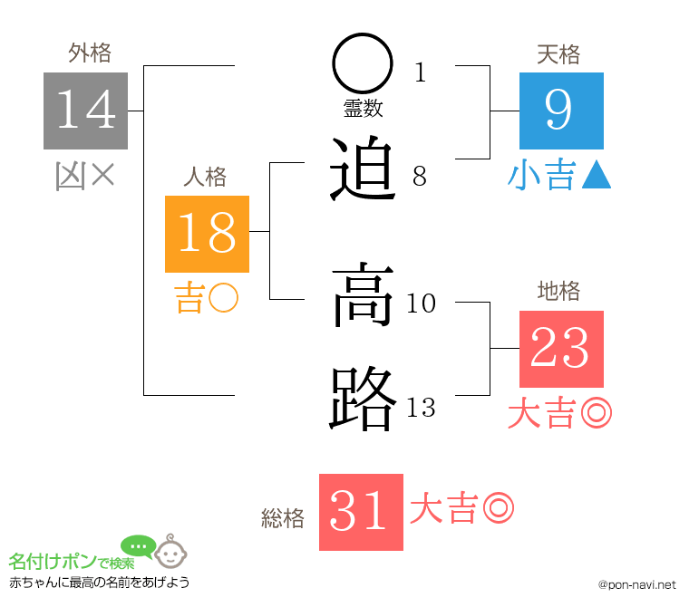 迫 高路さんの姓名判断結果
