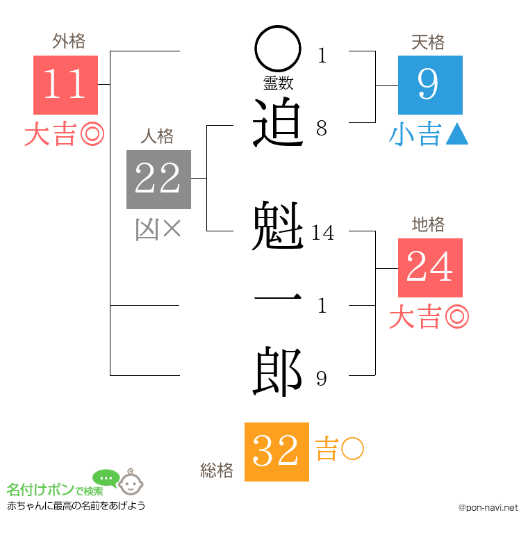 迫 魁一郎さんの姓名判断結果