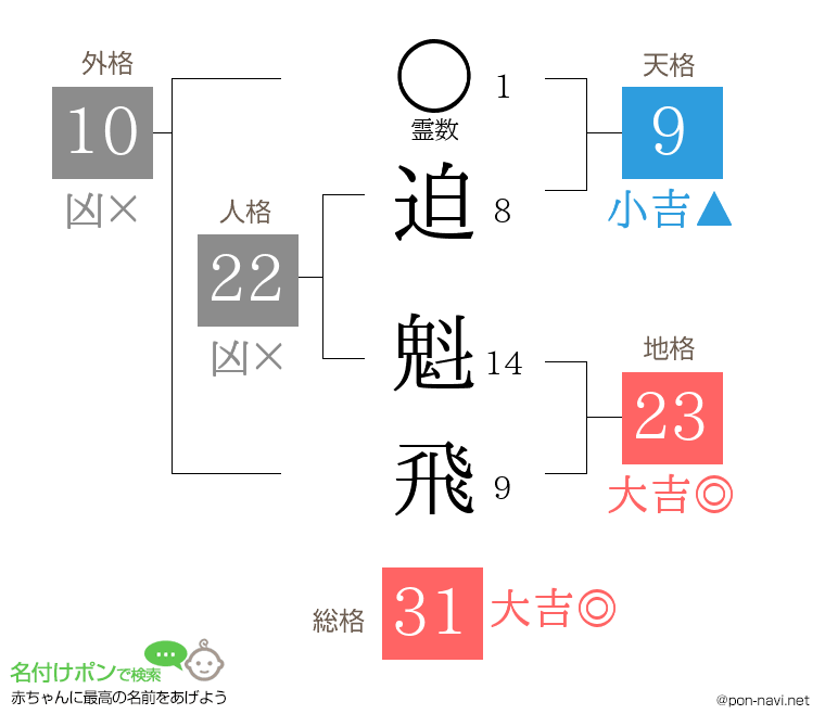 迫 魁飛さんの姓名判断結果