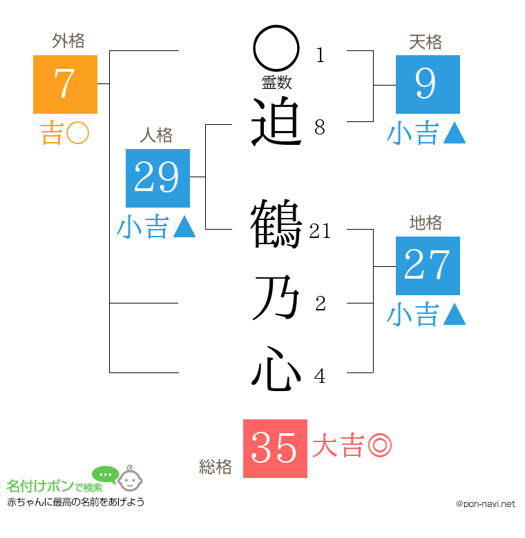 迫 鶴乃心さんの姓名判断結果
