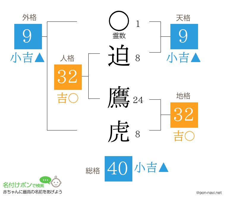 迫 鷹虎さんの姓名判断結果