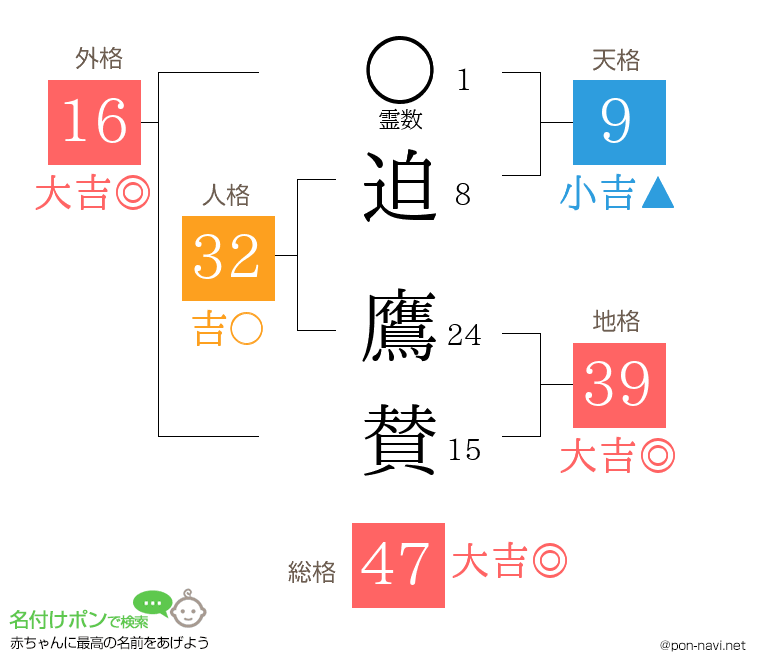 迫 鷹賛さんの姓名判断結果
