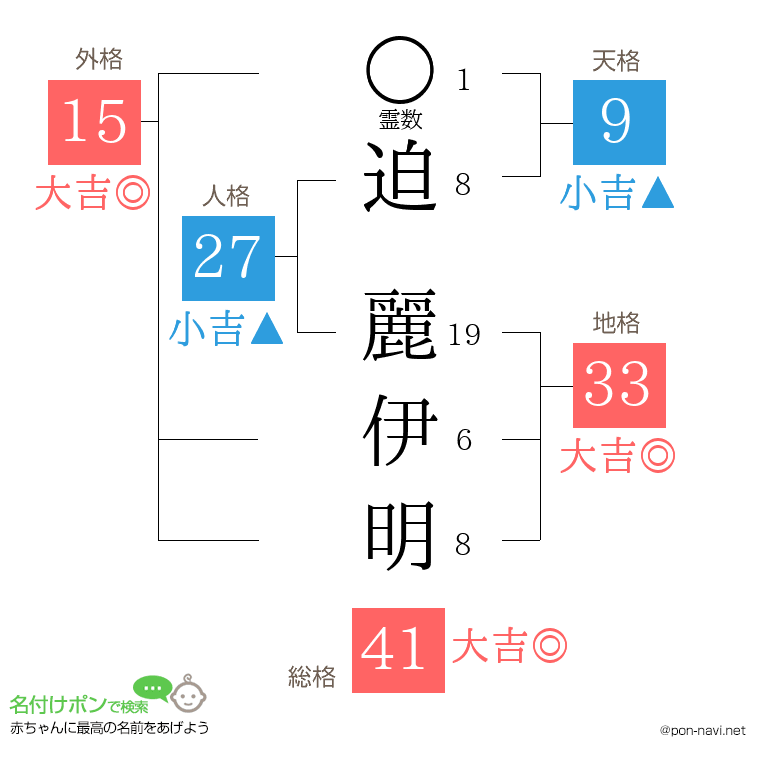 迫 麗伊明さんの姓名判断結果