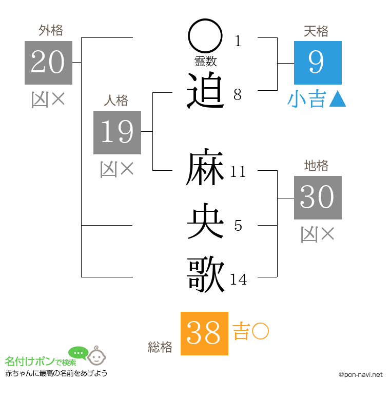 迫 麻央歌さんの姓名判断結果