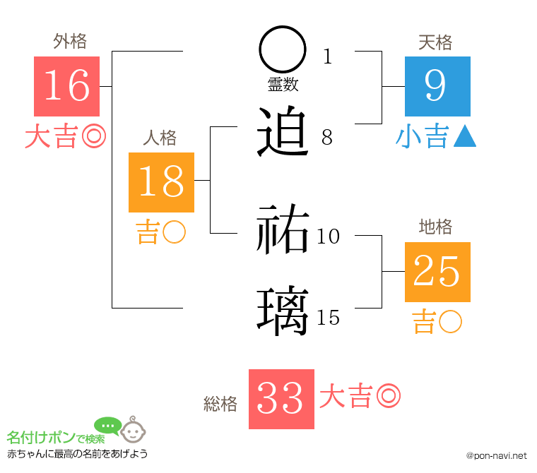迫 祐璃さんの姓名判断結果