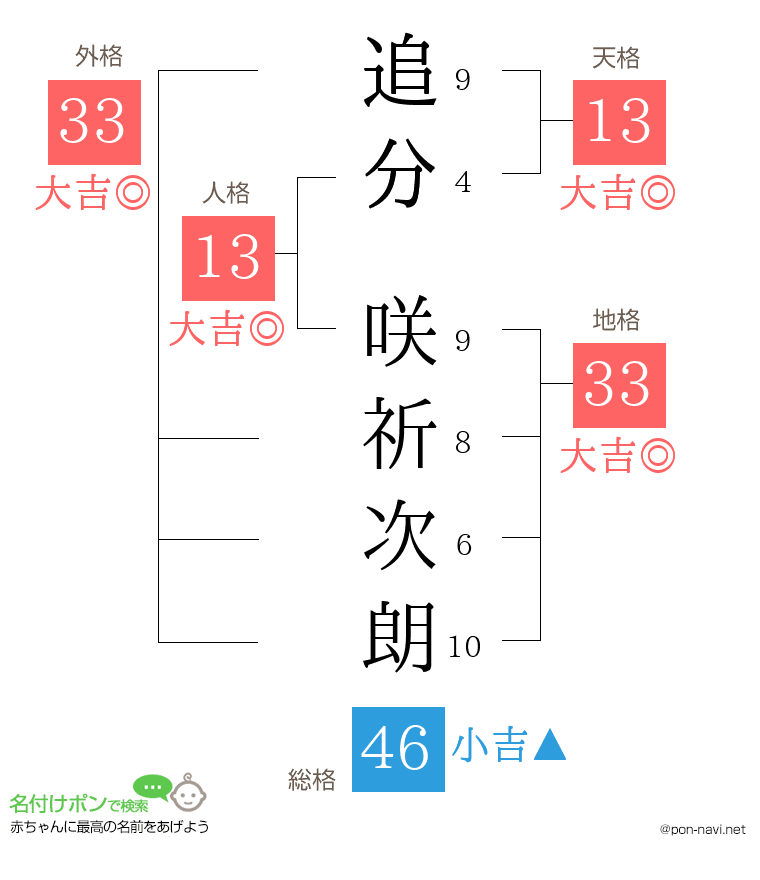 追分 咲祈次朗さんの姓名判断結果