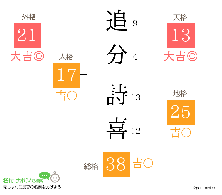 追分 詩喜さんの姓名判断結果