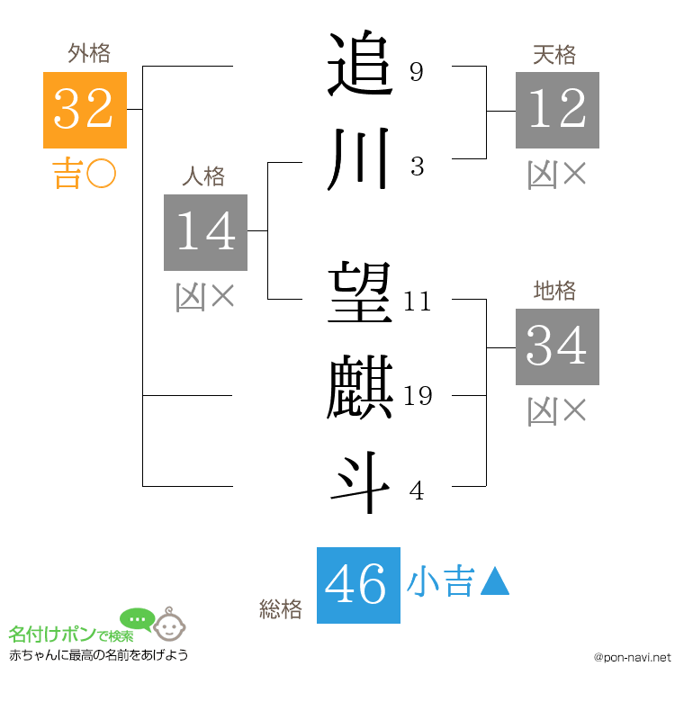 追川 望麒斗さんの姓名判断結果