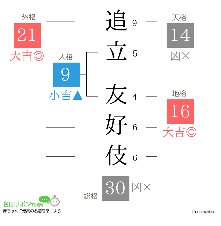 追立 友好伎さんの姓名判断結果