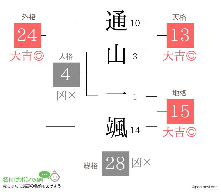 通山 一颯さんの姓名判断結果