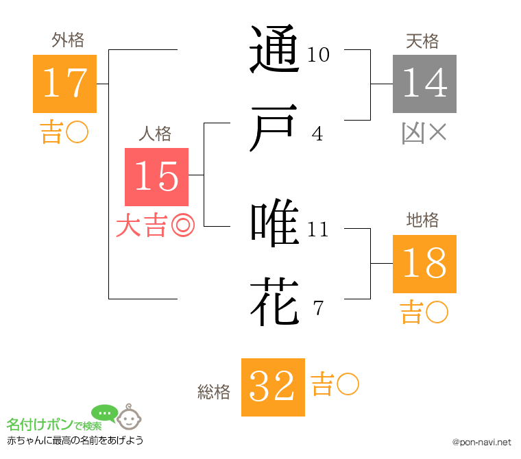 通戸 唯花さんの姓名判断結果