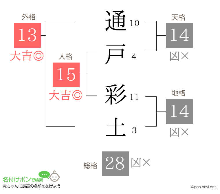 通戸 彩土さんの姓名判断結果