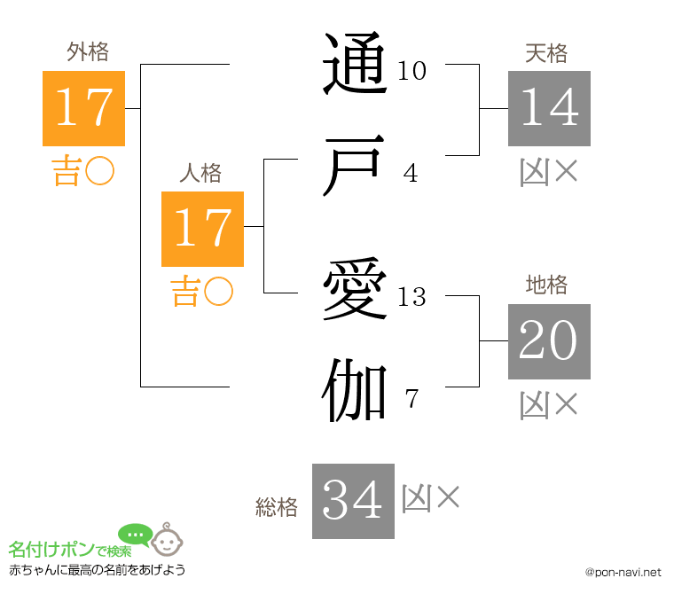通戸 愛伽さんの姓名判断結果