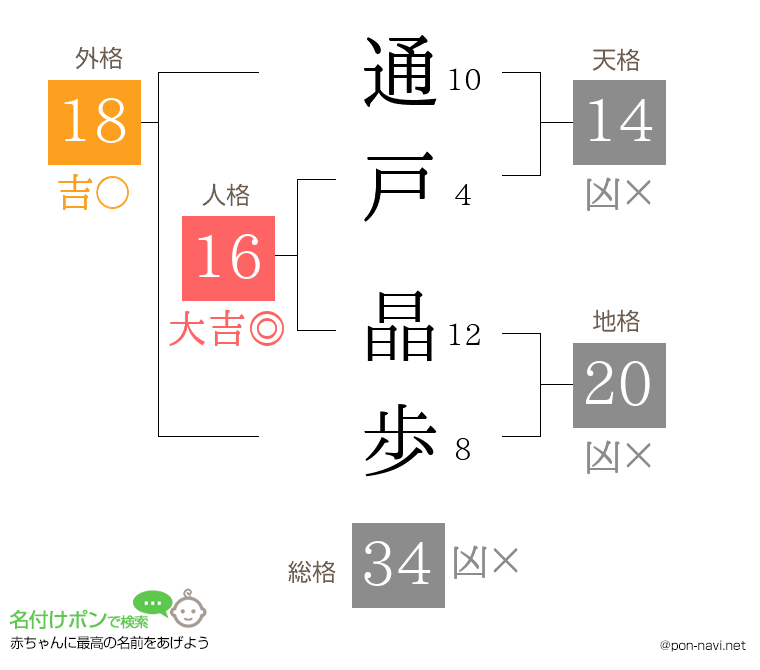 通戸 晶歩さんの姓名判断結果