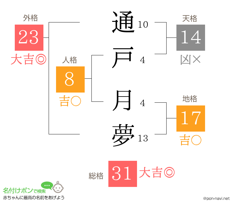 通戸 月夢さんの姓名判断結果
