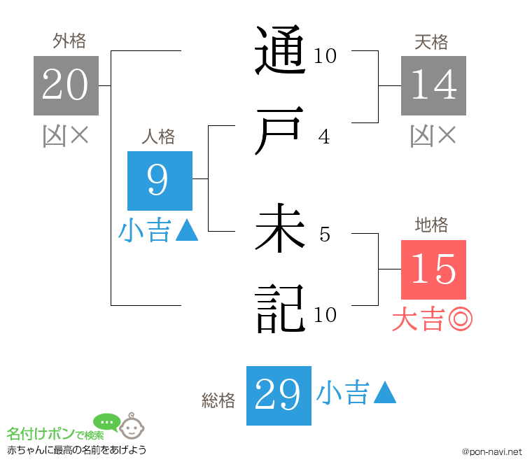 通戸 未記さんの姓名判断結果