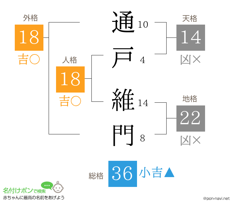 通戸 維門さんの姓名判断結果