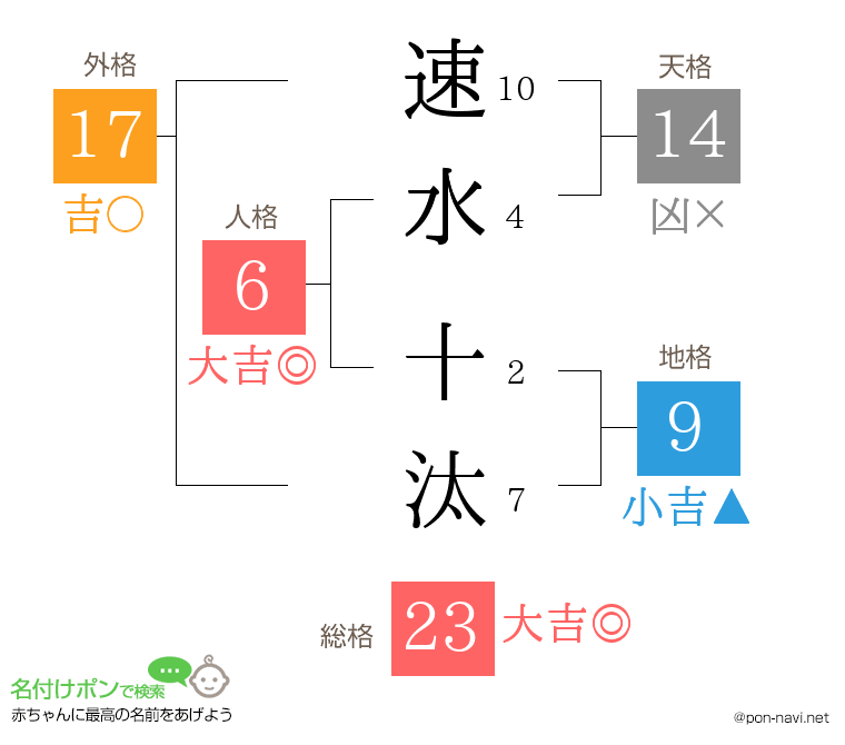 速水 十汰さんの姓名判断結果
