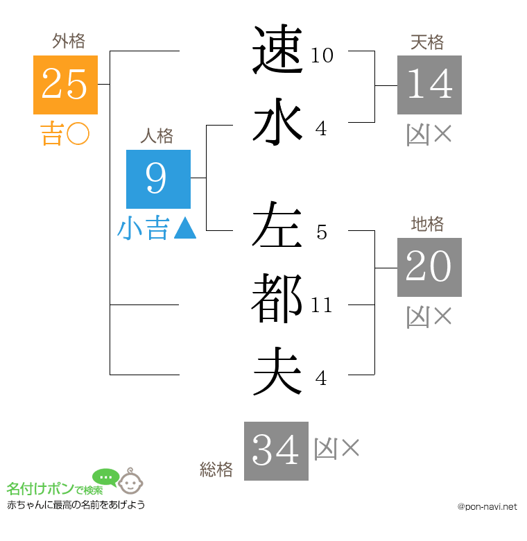 速水 左都夫さんの姓名判断結果
