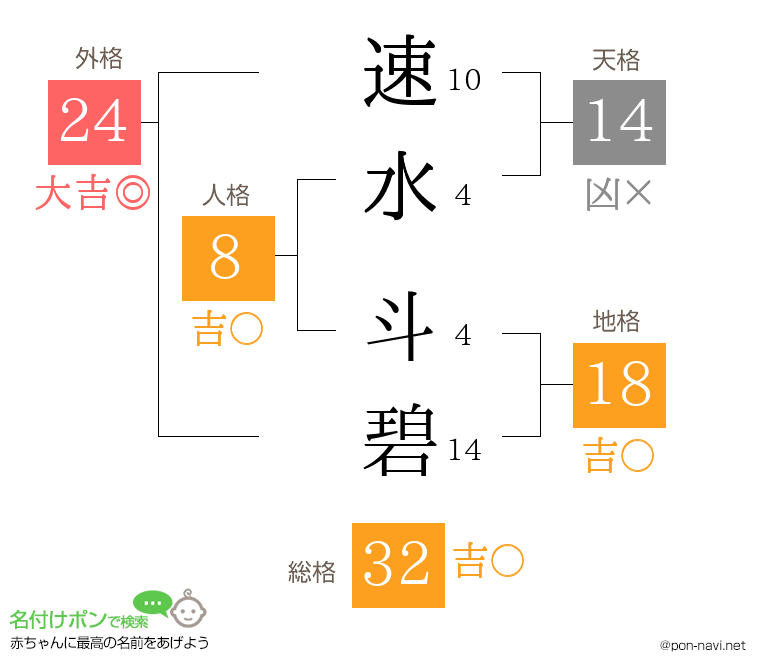 速水 斗碧さんの姓名判断結果