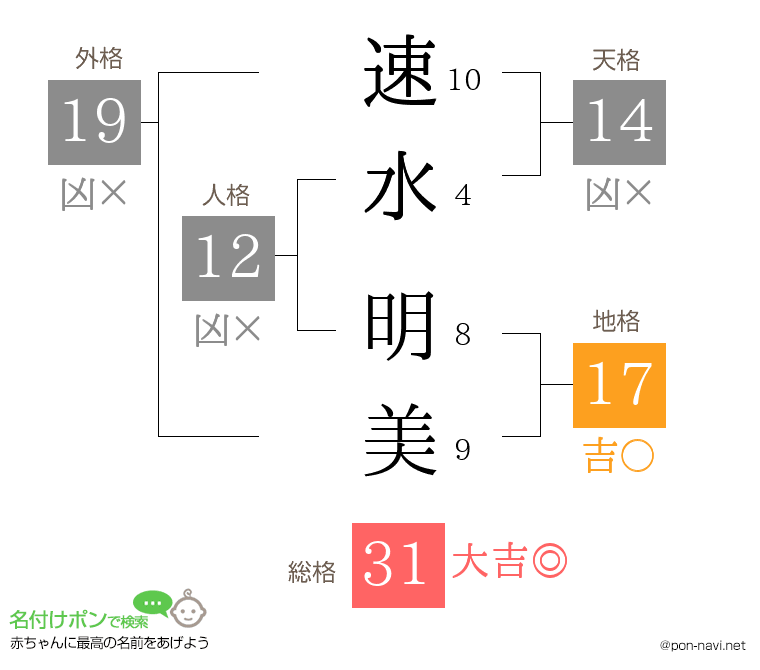 速水 明美さんの姓名判断結果