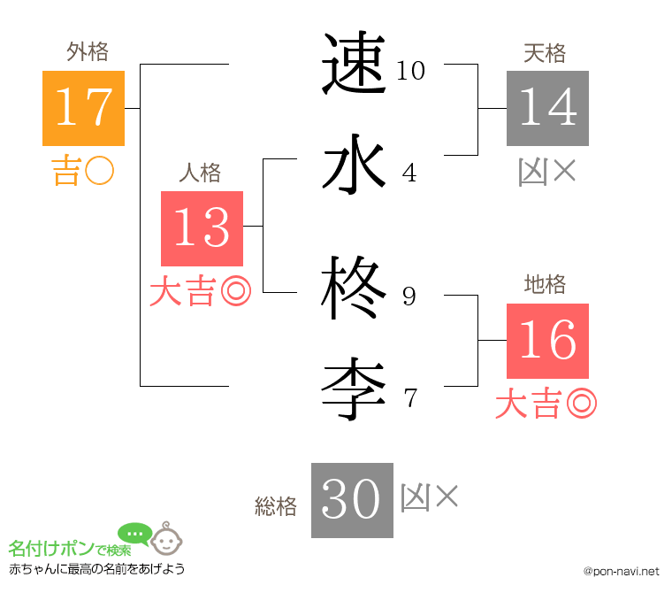 速水 柊李さんの姓名判断結果