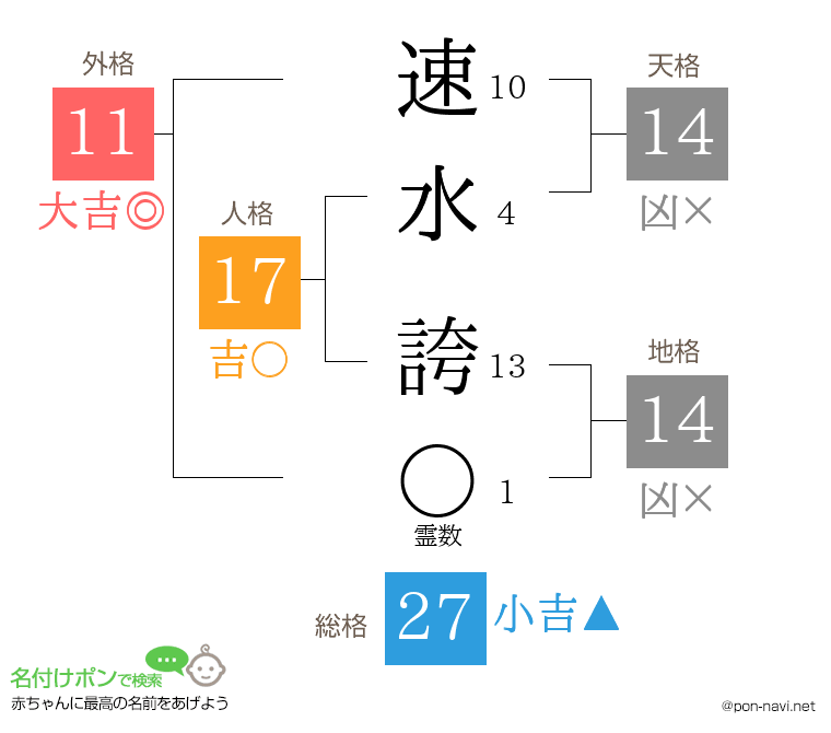 速水 誇さんの姓名判断結果