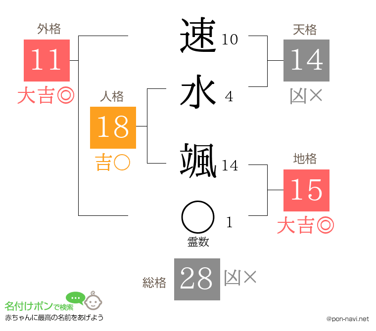 速水 颯さんの姓名判断結果